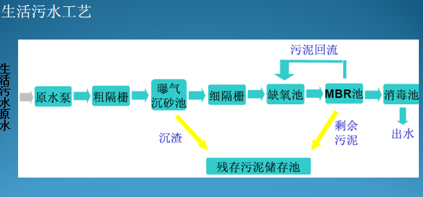 mbr平板膜在生活污水处理设备中的工艺图